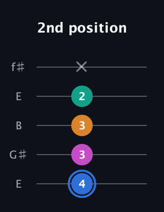G♯ Half-Diminished 7th Sharp 13th guitar tab — 2nd position (4 3 3 2 x) in Open D (f♯DF♯AD) · Capo 2
