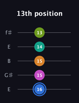 G♯ Half-Diminished 7th Sharp 5th guitar tab — 13th position (16 15 15 14 13) in Open D (f♯DF♯AD) · Capo 2