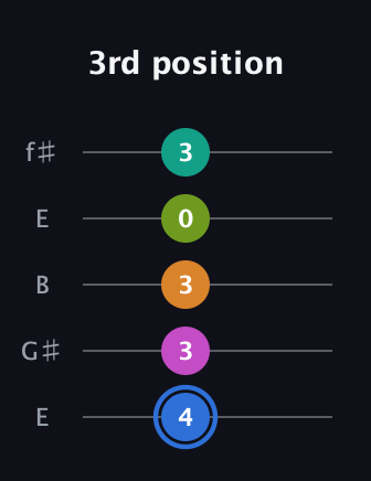 G♯ Half-Diminished 7th Sharp 5th guitar tab — 3rd position (4 3 3 0 3) in Open D (f♯DF♯AD) · Capo 2