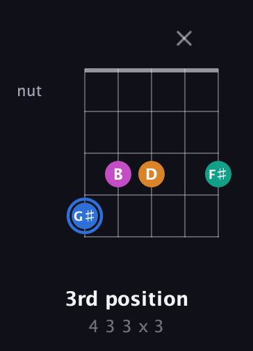 G♯ Half-Diminished 7th Sharp 9th guitar chord — 3rd position (4 3 3 x 3) fretboard diagram in Open D (f♯DF♯AD) · Capo 2