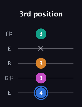 G♯ Half-Diminished 7th Sharp 9th guitar tab — 3rd position (4 3 3 x 3) in Open D (f♯DF♯AD) · Capo 2