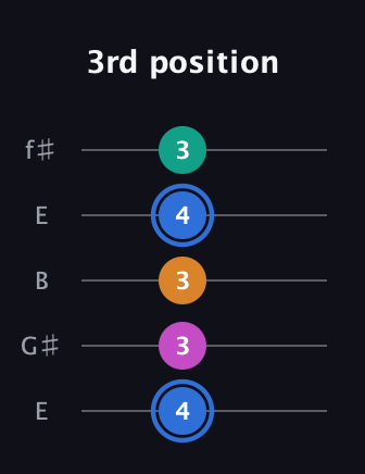G♯ Half-Diminished 7th Sharp 9th guitar tab — 3rd position (4 3 3 4 3) in Open D (f♯DF♯AD) · Capo 2