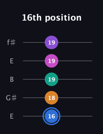 G♯ Half-Diminished 9th Sharp 13th guitar tab — 16th position (16 18 19 19 19) in Open D (f♯DF♯AD) · Capo 2