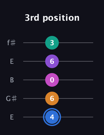 G♯ Half-Diminished 9th Sharp 13th guitar tab — 3rd position (4 6 0 6 3) in Open D (f♯DF♯AD) · Capo 2