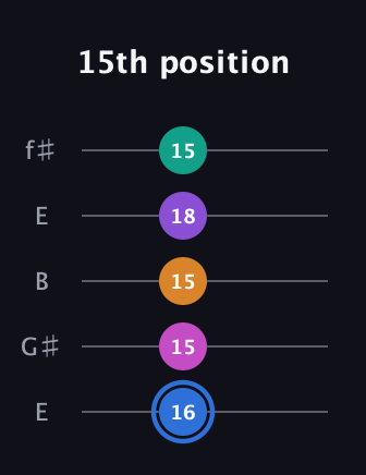 G♯ Half-Diminished 9th guitar tab — 15th position (16 15 15 18 15) in Open D (f♯DF♯AD) · Capo 2