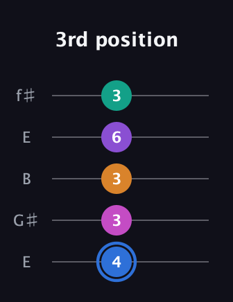G♯ Half-Diminished 9th guitar tab — 3rd position (4 3 3 6 3) in Open D (f♯DF♯AD) · Capo 2
