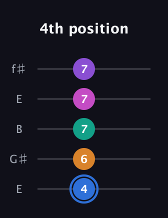 G♯ Half-Diminished 9th guitar tab — 4th position (4 6 7 7 7) in Open D (f♯DF♯AD) · Capo 2