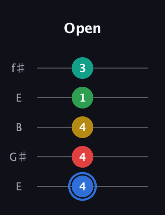 G♯ Major 6th Sharp 13th guitar tab — Open (4 4 4 1 3) in Open D (f♯DF♯AD) · Capo 2
