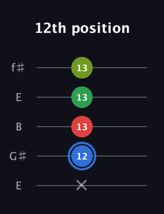 G♯ Major 6th Sharp 5th guitar tab — 12th position (x 12 13 13 13) in Open D (f♯DF♯AD) · Capo 2