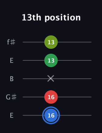 G♯ Major 6th Sharp 5th guitar tab — 13th position (16 16 x 13 13) in Open D (f♯DF♯AD) · Capo 2