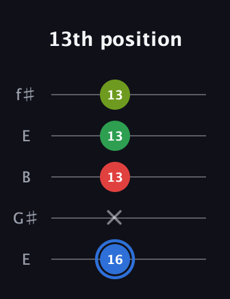 G♯ Major 6th Sharp 5th guitar tab — 13th position (16 x 13 13 13) in Open D (f♯DF♯AD) · Capo 2
