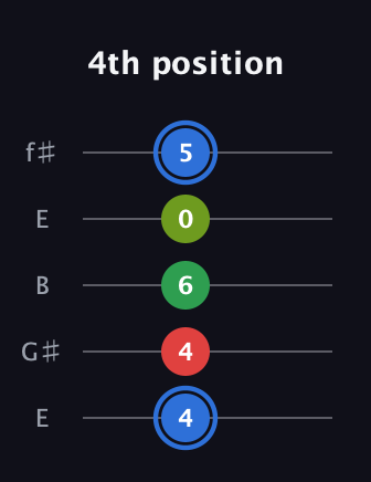 G♯ Major 6th Sharp 5th guitar tab — 4th position (4 4 6 0 5) in Open D (f♯DF♯AD) · Capo 2