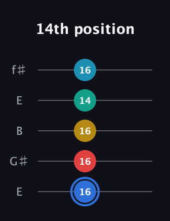 G♯ Major 7th Sharp 13th guitar tab — 14th position (16 16 16 14 16) in Open D (f♯DF♯AD) · Capo 2
