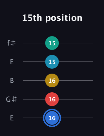 G♯ Major 7th Sharp 13th guitar tab — 15th position (16 16 16 15 15) in Open D (f♯DF♯AD) · Capo 2