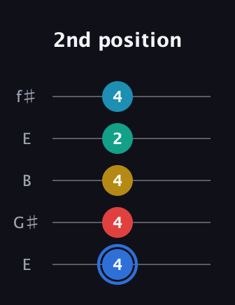 G♯ Major 7th Sharp 13th guitar tab — 2nd position (4 4 4 2 4) in Open D (f♯DF♯AD) · Capo 2