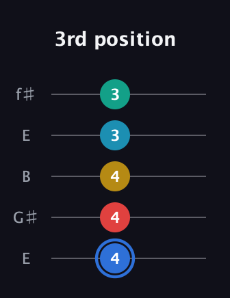 G♯ Major 7th Sharp 13th guitar tab — 3rd position (4 4 4 3 3) in Open D (f♯DF♯AD) · Capo 2