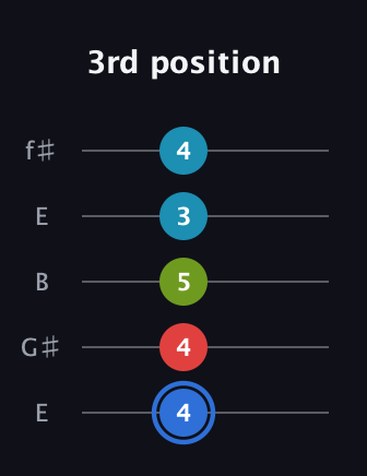 G♯ Major 7th Sharp 5th guitar tab — 3rd position (4 4 5 3 4) in Open D (f♯DF♯AD) · Capo 2