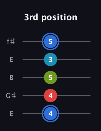 G♯ Major 7th Sharp 5th guitar tab — 3rd position (4 4 5 3 5) in Open D (f♯DF♯AD) · Capo 2