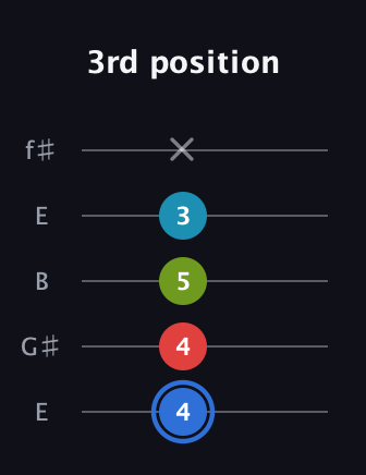 G♯ Major 7th Sharp 5th guitar tab — 3rd position (4 4 5 3 x) in Open D (f♯DF♯AD) · Capo 2
