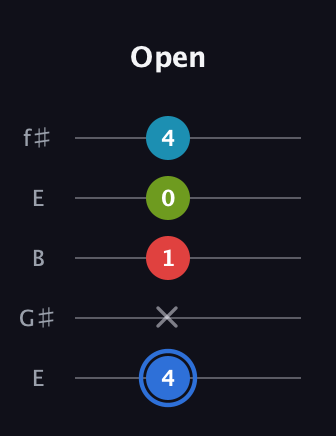 G♯ Major 7th Sharp 5th guitar tab — Open (4 x 1 0 4) in Open D (f♯DF♯AD) · Capo 2