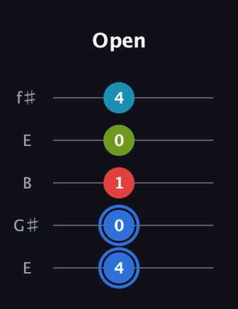 G♯ Major 7th Sharp 5th guitar tab — Open (4 0 1 0 4) in Open D (f♯DF♯AD) · Capo 2