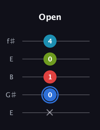 G♯ Major 7th Sharp 5th guitar tab — Open (x 0 1 0 4) in Open D (f♯DF♯AD) · Capo 2