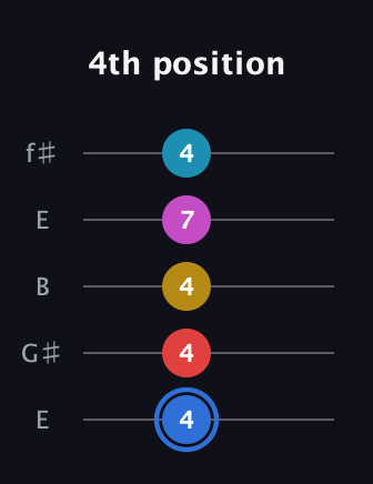 G♯ Major 7th Sharp 9th guitar tab — 4th position (4 4 4 7 4) in Open D (f♯DF♯AD) · Capo 2
