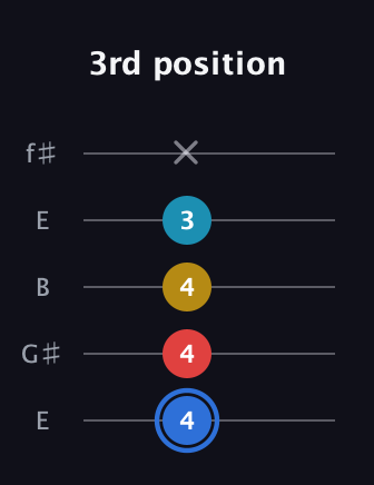 G♯ Major 7th guitar tab — 3rd position (4 4 4 3 x) in Open D (f♯DF♯AD) · Capo 2