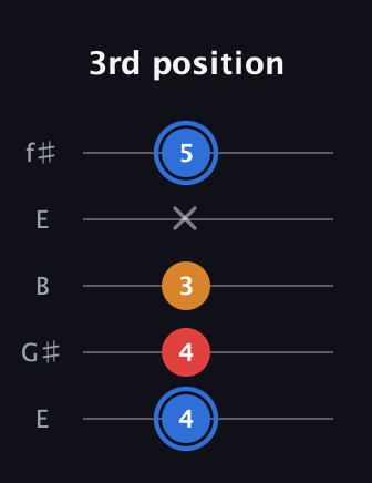 G♯ Major Flat 5th guitar tab — 3rd position (4 4 3 x 5) in Open D (f♯DF♯AD) · Capo 2
