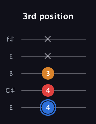 G♯ Major Flat 5th guitar tab — 3rd position (4 4 3 x x) in Open D (f♯DF♯AD) · Capo 2