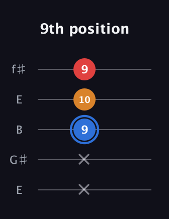 G♯ Major Flat 5th guitar tab — 9th position (x x 9 10 9) in Open D (f♯DF♯AD) · Capo 2