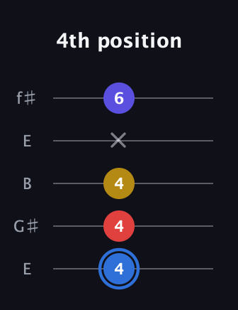 G♯ Major Flat 9th guitar tab — 4th position (4 4 4 x 6) in Open D (f♯DF♯AD) · Capo 2