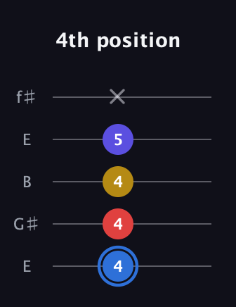 G♯ Major Flat 9th guitar tab — 4th position (4 4 4 5 x) in Open D (f♯DF♯AD) · Capo 2