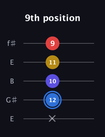 G♯ Major Flat 9th guitar tab — 9th position (x 12 10 11 9) in Open D (f♯DF♯AD) · Capo 2