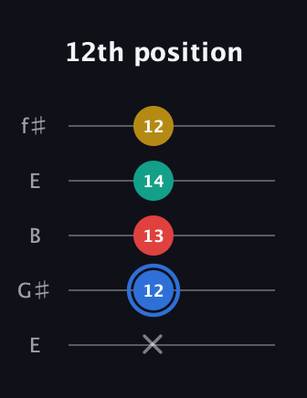 G♯ Major Sharp 13th guitar tab — 12th position (x 12 13 14 12) in Open D (f♯DF♯AD) · Capo 2