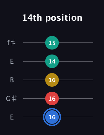 G♯ Major Sharp 13th guitar tab — 14th position (16 16 16 14 15) in Open D (f♯DF♯AD) · Capo 2