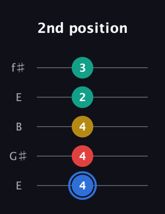 G♯ Major Sharp 13th guitar tab — 2nd position (4 4 4 2 3) in Open D (f♯DF♯AD) · Capo 2