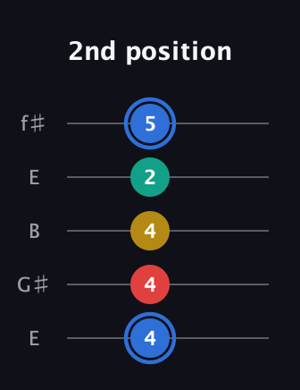 G♯ Major Sharp 13th guitar tab — 2nd position (4 4 4 2 5) in Open D (f♯DF♯AD) · Capo 2