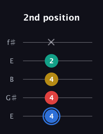 G♯ Major Sharp 13th guitar tab — 2nd position (4 4 4 2 x) in Open D (f♯DF♯AD) · Capo 2