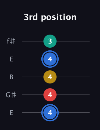 G♯ Major Sharp 13th guitar tab — 3rd position (4 4 4 4 3) in Open D (f♯DF♯AD) · Capo 2