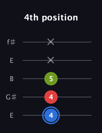 G♯ Major Sharp 5th guitar tab — 4th position (4 4 5 x x) in Open D (f♯DF♯AD) · Capo 2