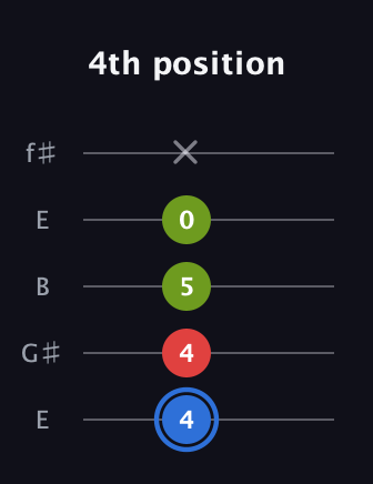 G♯ Major Sharp 5th guitar tab — 4th position (4 4 5 0 x) in Open D (f♯DF♯AD) · Capo 2