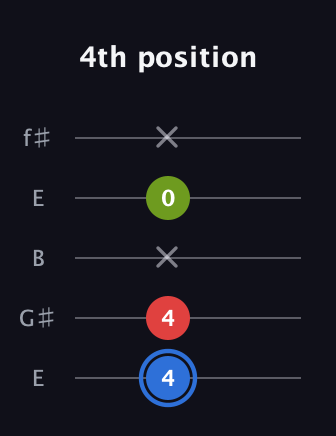 G♯ Major Sharp 5th guitar tab — 4th position (4 4 x 0 x) in Open D (f♯DF♯AD) · Capo 2
