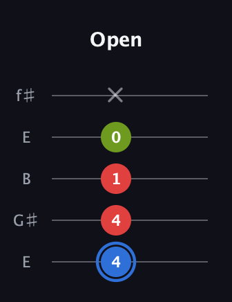 G♯ Major Sharp 5th guitar tab — Open (4 4 1 0 x) in Open D (f♯DF♯AD) · Capo 2