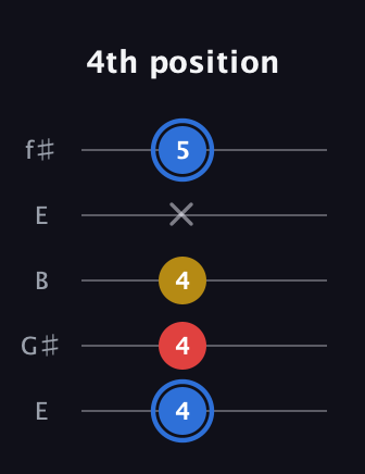 G♯ Major guitar tab — 4th position (4 4 4 x 5) in Open D (f♯DF♯AD) · Capo 2