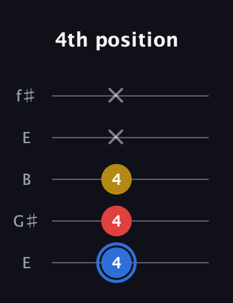 G♯ Major guitar tab — 4th position (4 4 4 x x) in Open D (f♯DF♯AD) · Capo 2
