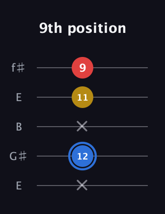 G♯ Major guitar tab — 9th position (x 12 x 11 9) in Open D (f♯DF♯AD) · Capo 2