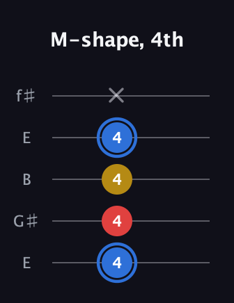 G♯ Major guitar tab — M-shape, 4th (4 4 4 4 x) in Open D (f♯DF♯AD) · Capo 2