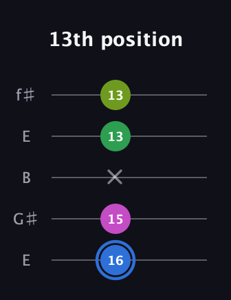 G♯ Minor 6th Sharp 5th guitar tab — 13th position (16 15 x 13 13) in Open D (f♯DF♯AD) · Capo 2