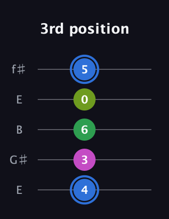 G♯ Minor 6th Sharp 5th guitar tab — 3rd position (4 3 6 0 5) in Open D (f♯DF♯AD) · Capo 2